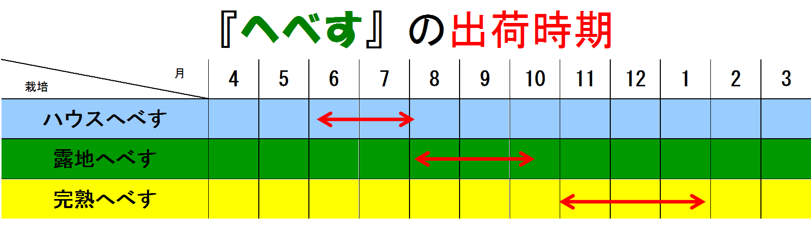 日向へべすの出荷時期